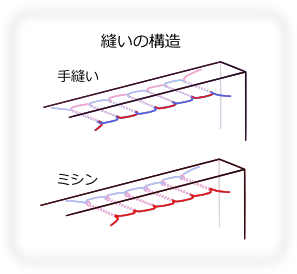 手縫いとミシンの縫い構造